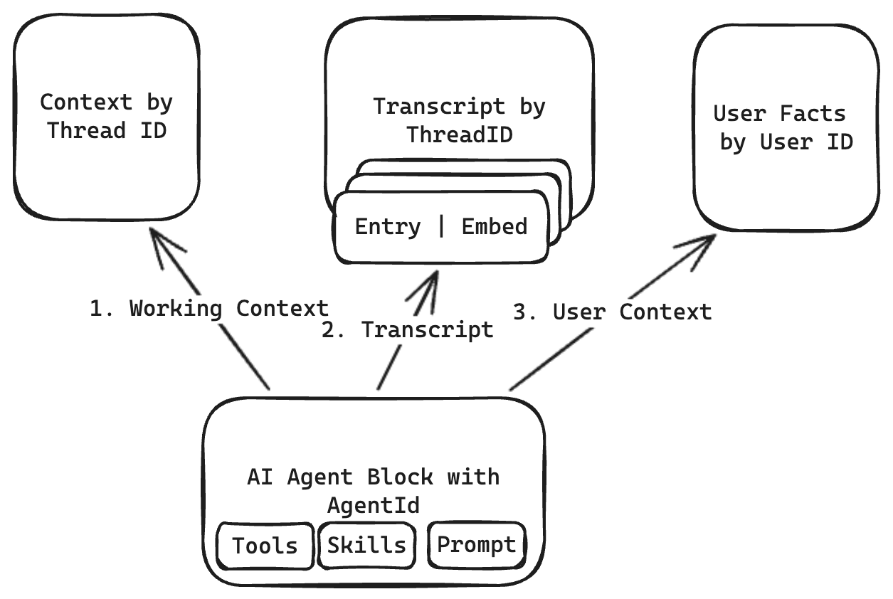 The ai-agent block with an agentId, writing to three separate stores: working context keyed by thread id, the transcript keyed by thread id whose entries each carry an embedding, and user facts keyed by user id
