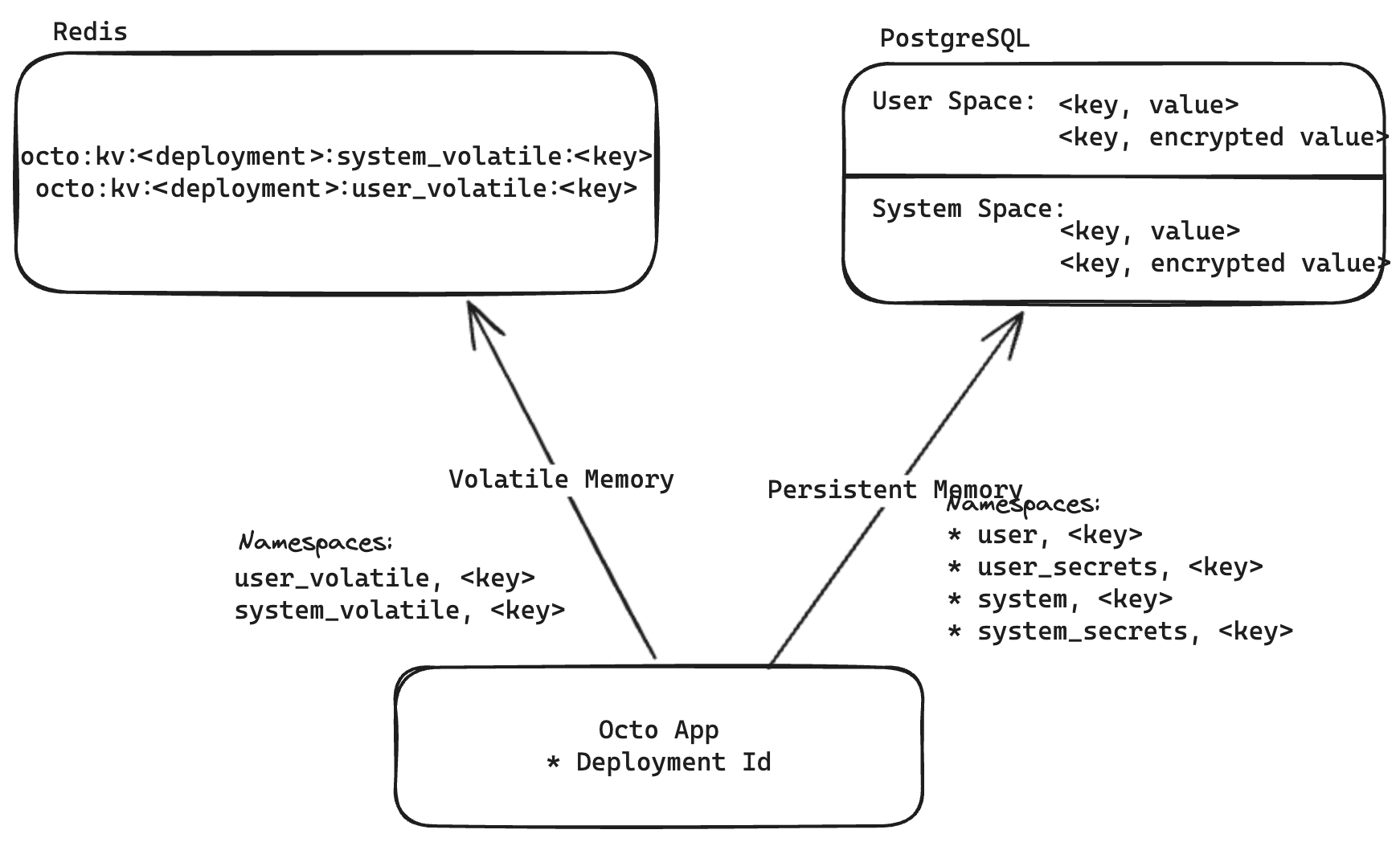 A deployment writing to two backends: volatile namespaces to Redis under octo:kv keys scoped by deployment, and persistent namespaces to Postgres in a user space and a system space, each holding plain values and encrypted ones