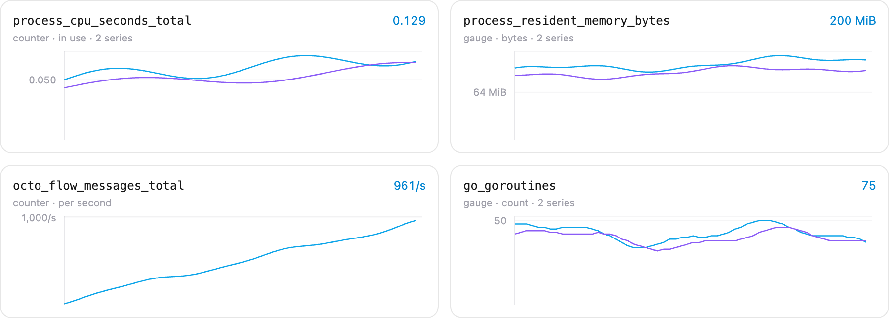 Four metric cards: CPU seconds and resident memory with two pods each, message throughput as a per-second rate, and goroutines