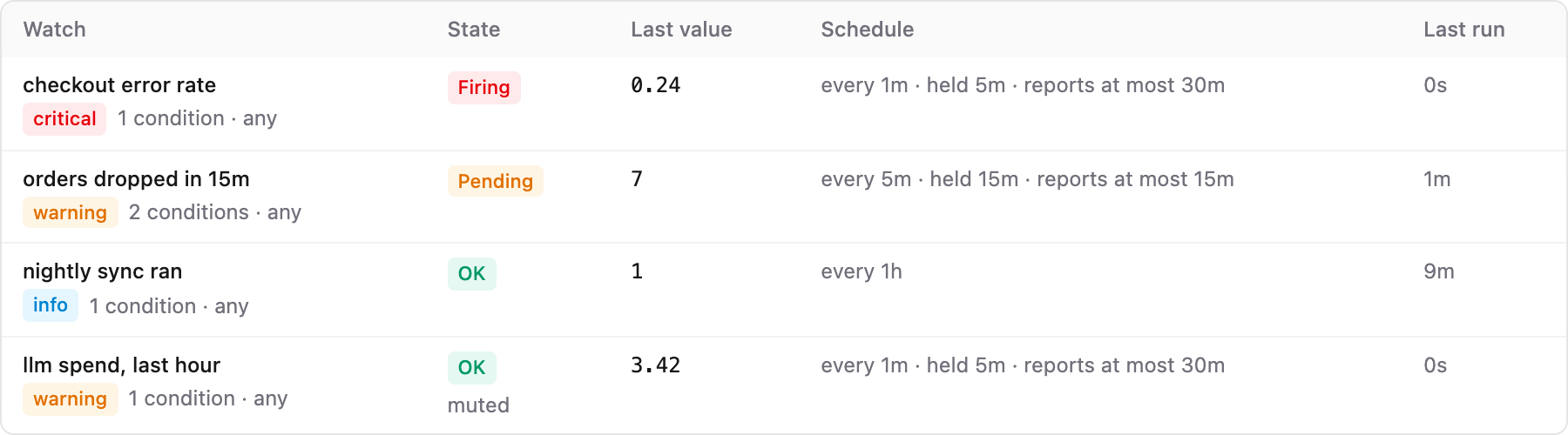 The Alerts list: four watches with their severity, phase, last value, schedule and last run, one firing, one pending and one muted