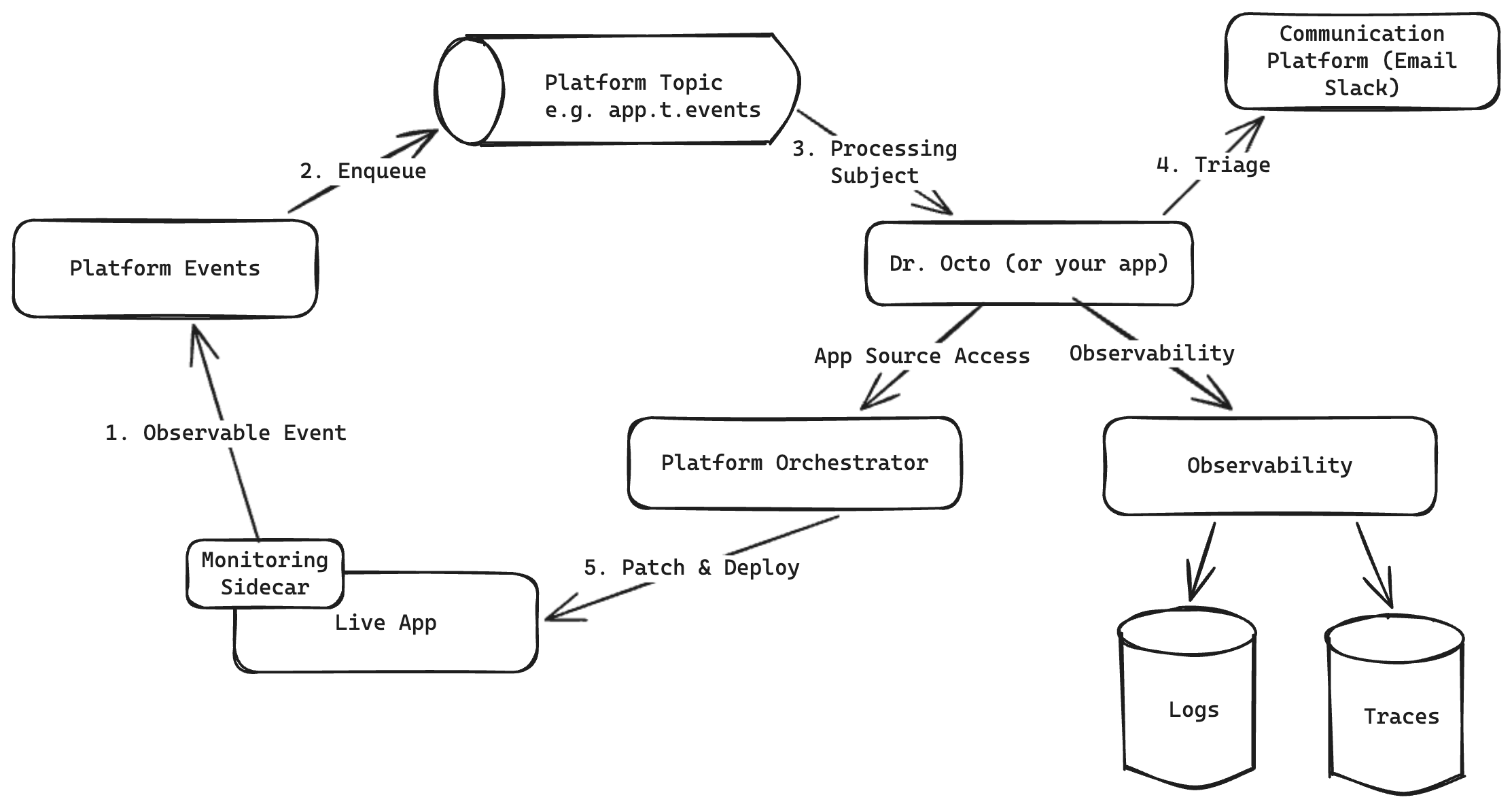 The loop as a whole: a live app with a monitoring sidecar raises an observable event, the platform publishes it to a topic, Dr. Octo or your own app consumes that subject, triages it to email or Slack, reads logs and traces through observability, and patches and redeploys the app through the orchestrator